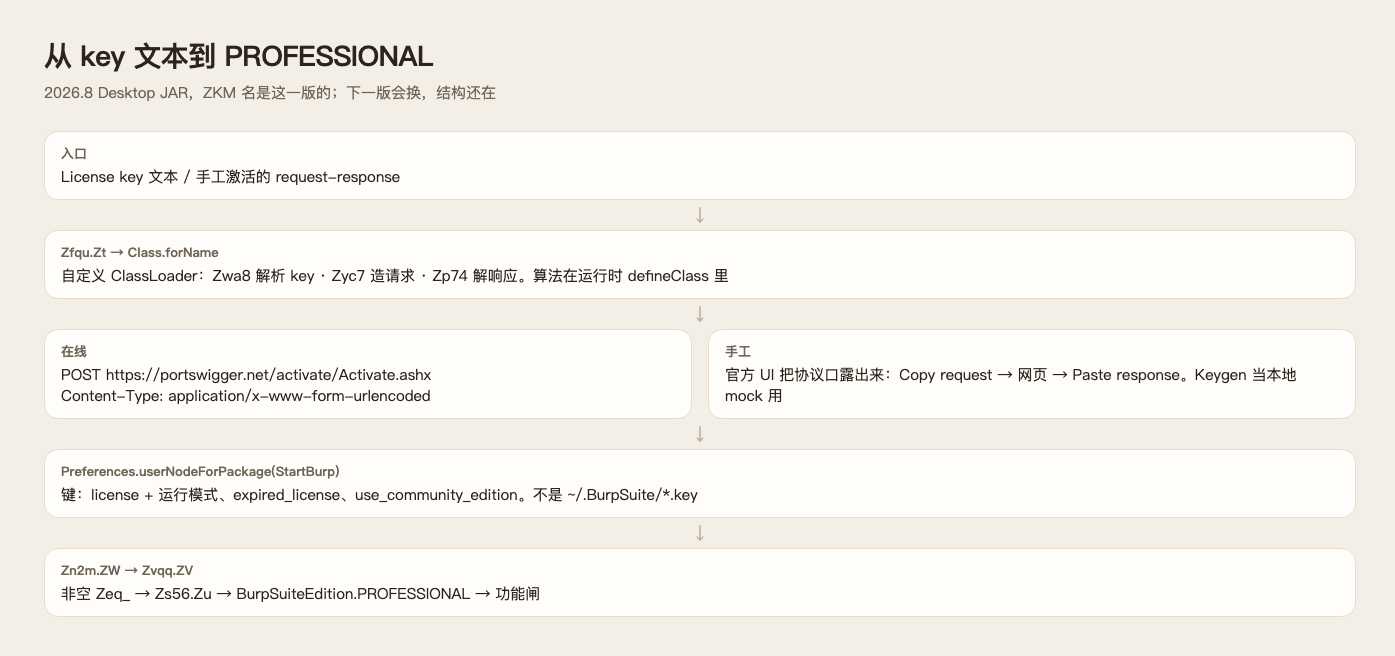 从 license key 到 PROFESSIONAL 的整条链