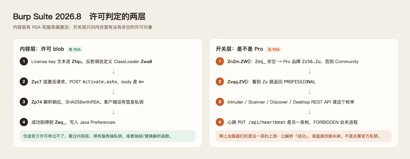 Burp Suite 2026.8 许可机制分析