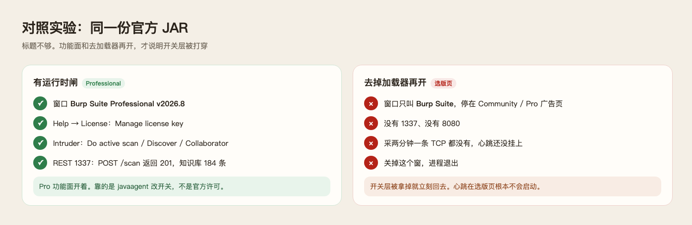 同一份官方 JAR:有加载器 vs 去掉再开